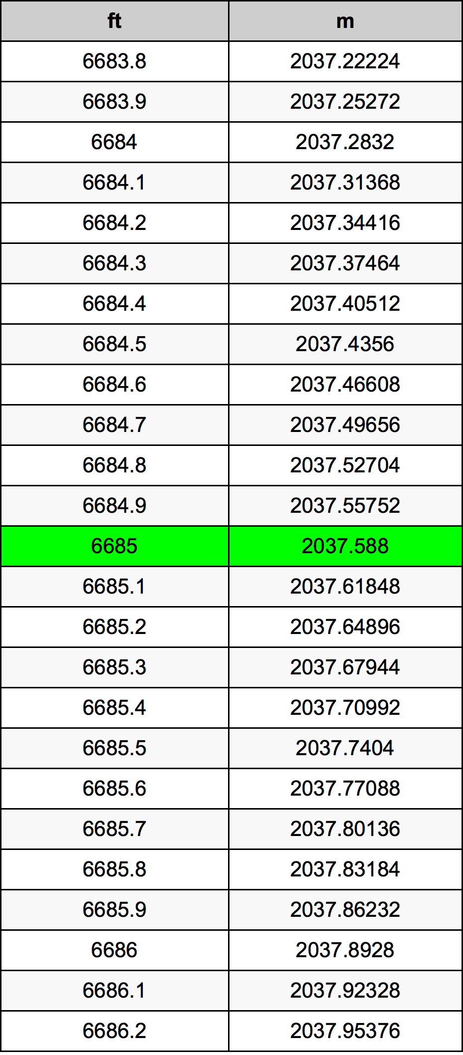 6685 Piede tabella di conversione
