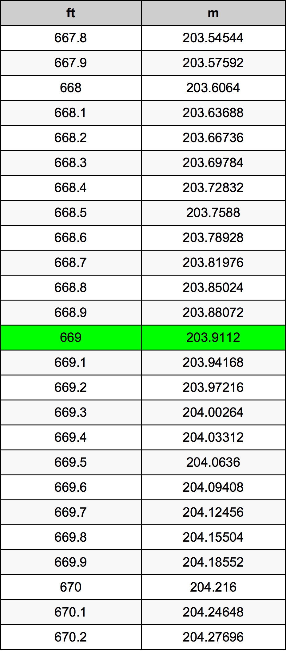 669 Piedi konverżjoni tabella