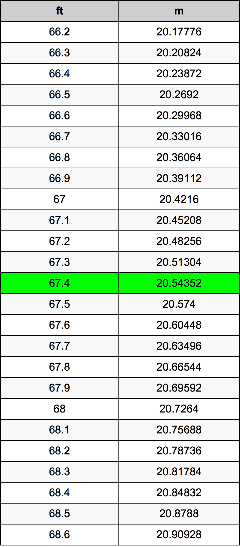 67.4 Láb átszámítási táblázat