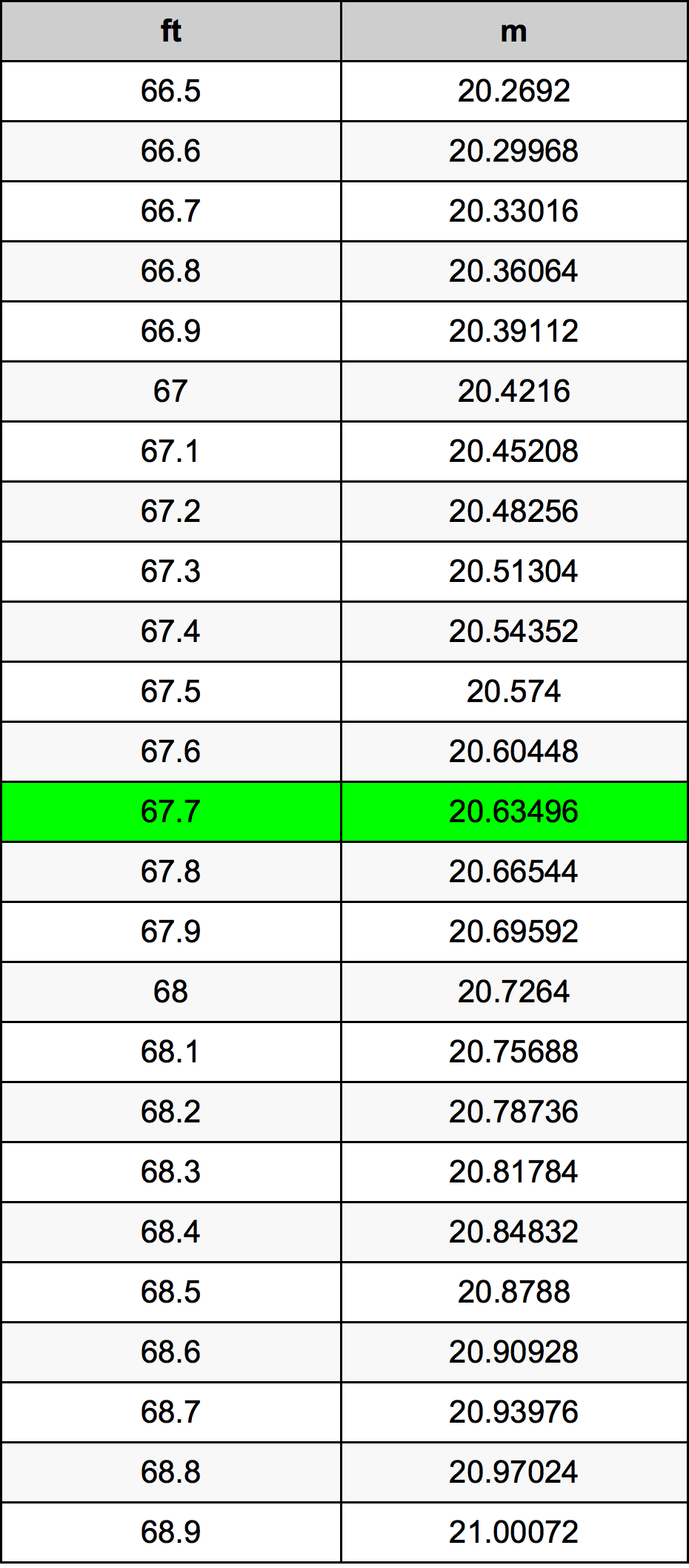 67.7 Piedi konverżjoni tabella
