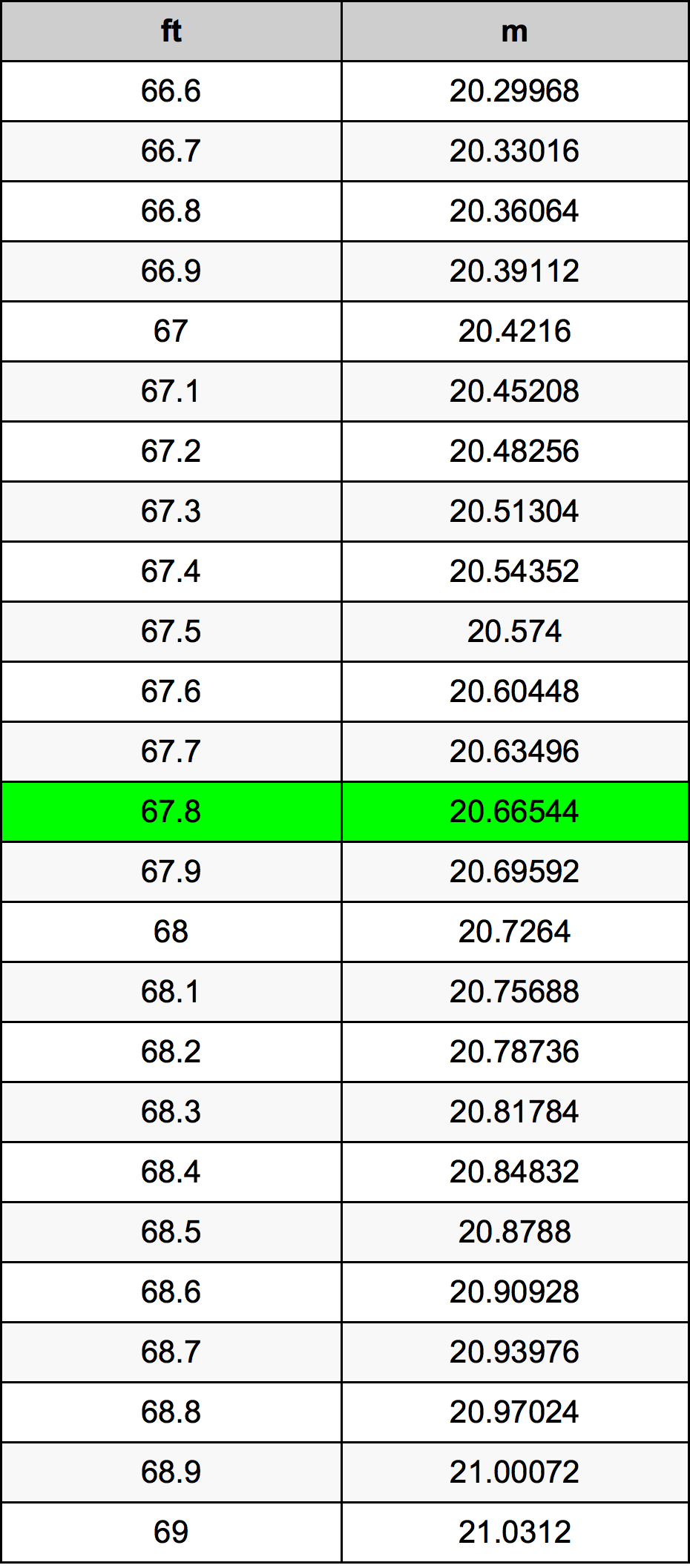 67.8 Láb átszámítási táblázat