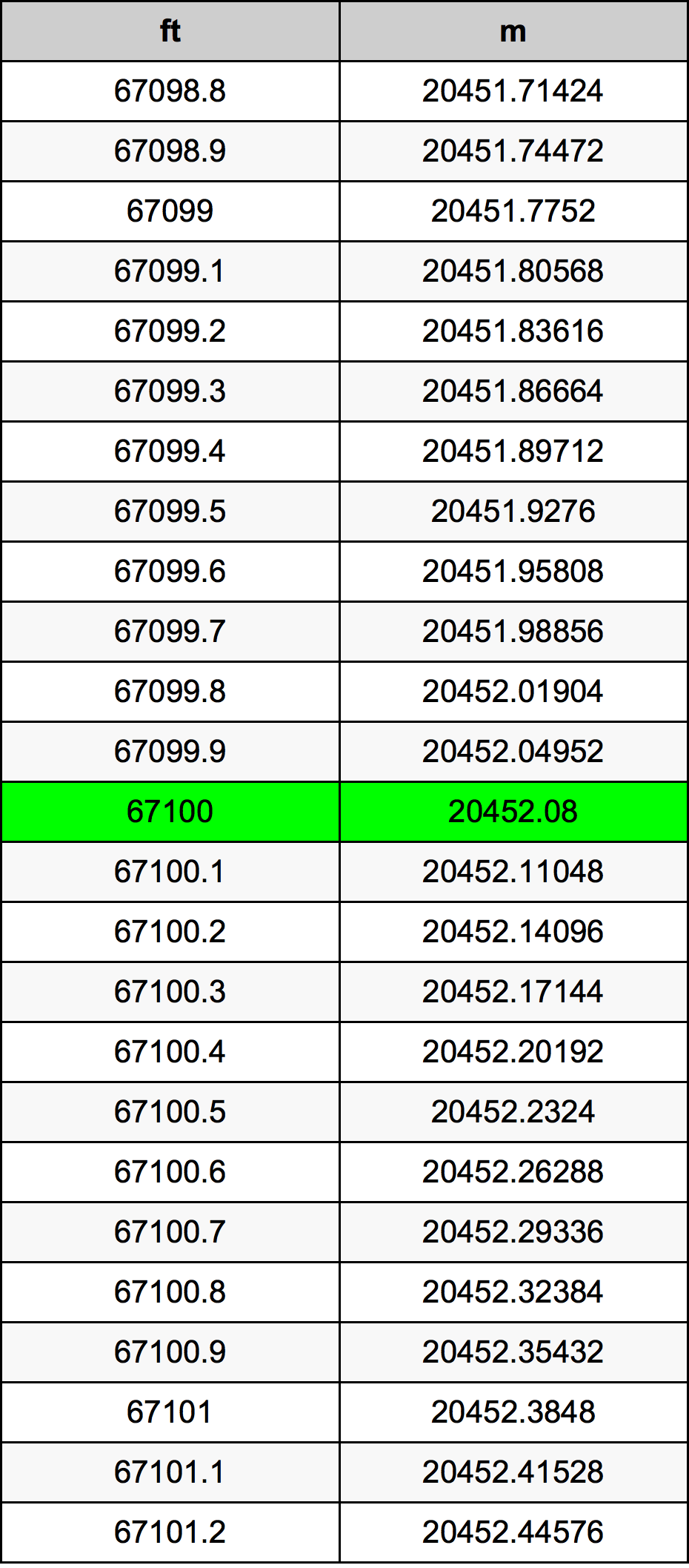 67100 Foot Conversion Table