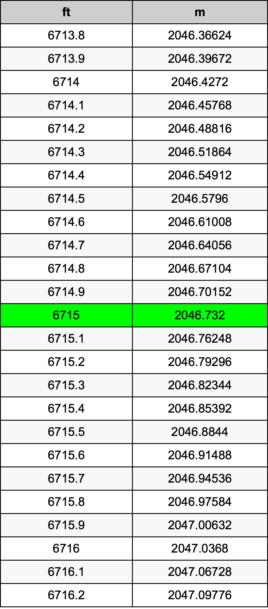 6715 Piedi konverżjoni tabella