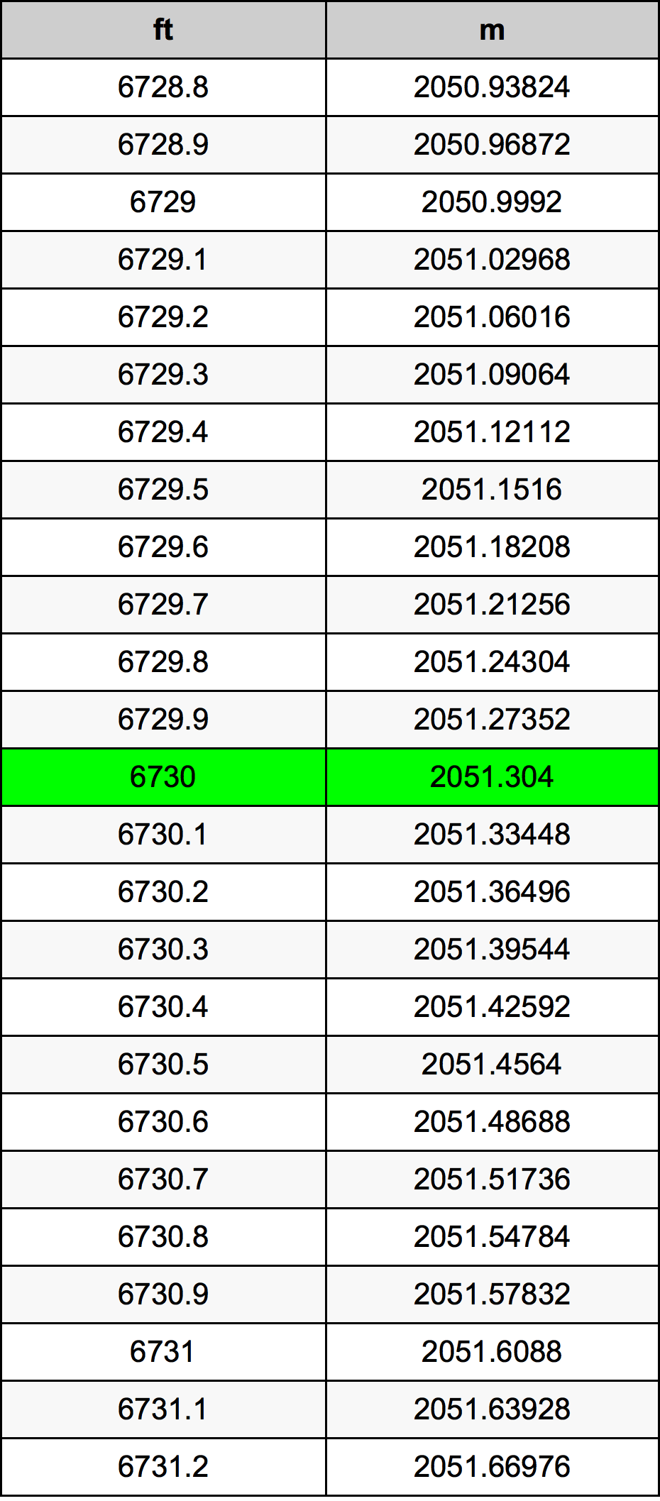 6730 Láb átszámítási táblázat