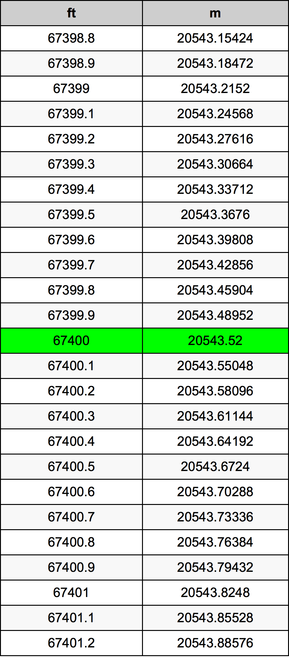 67400 Láb átszámítási táblázat