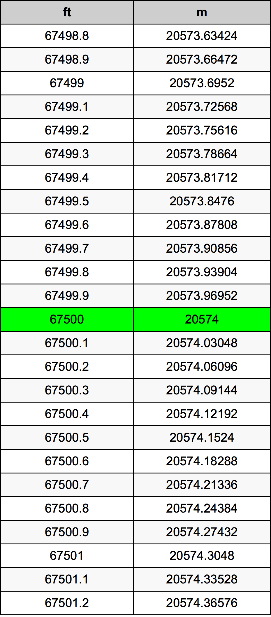 67500 Láb átszámítási táblázat