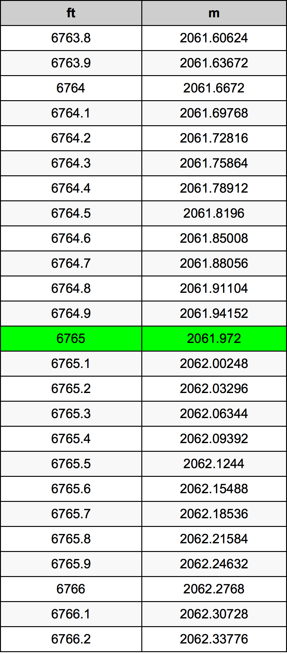 6765 Piedi konverżjoni tabella