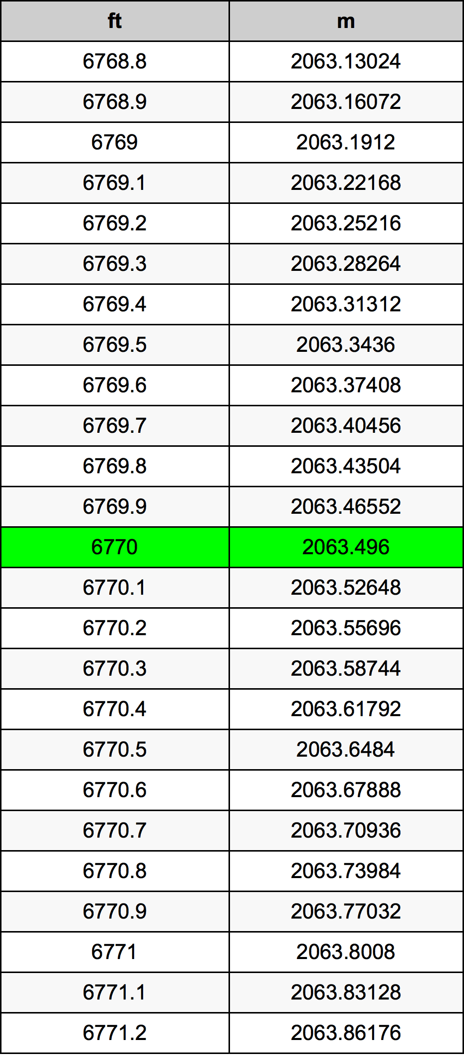 6770 Láb átszámítási táblázat