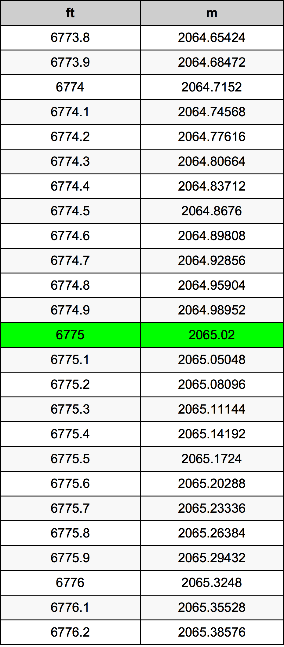 6775 Láb átszámítási táblázat