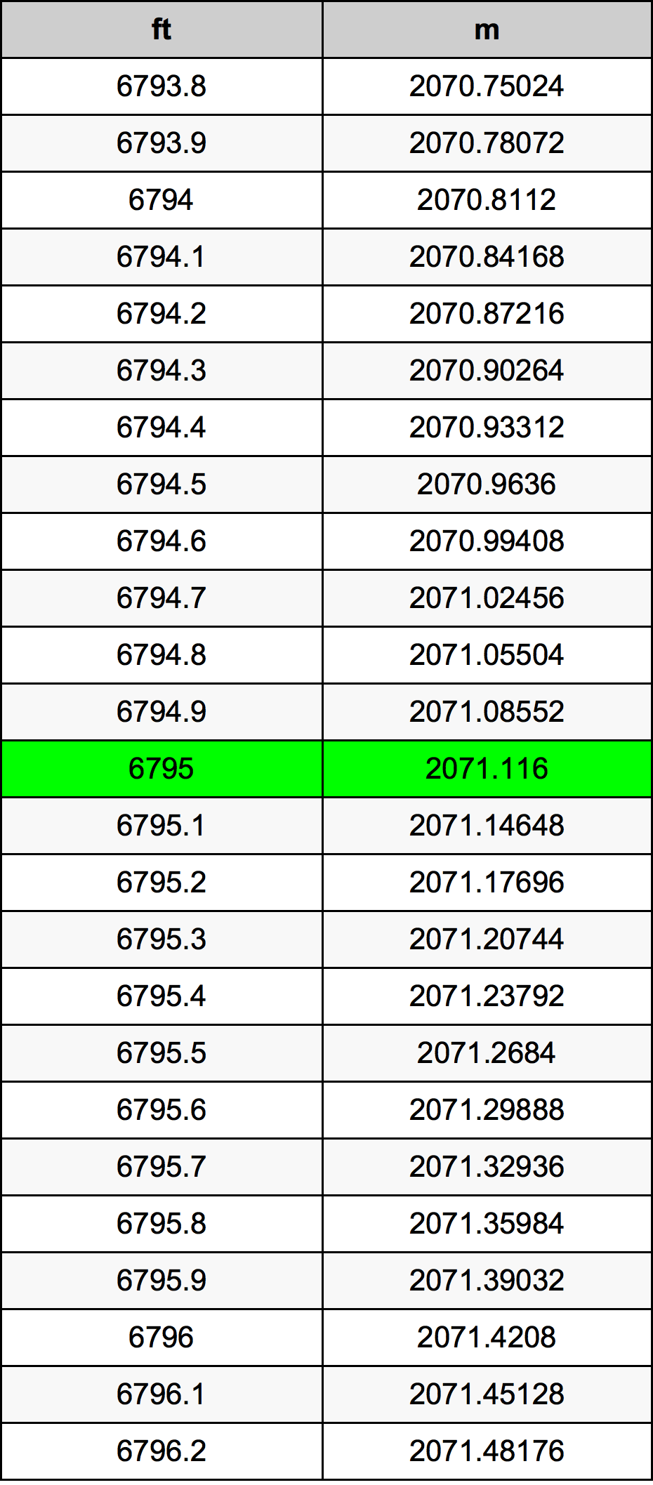 6795 Piede tabella di conversione