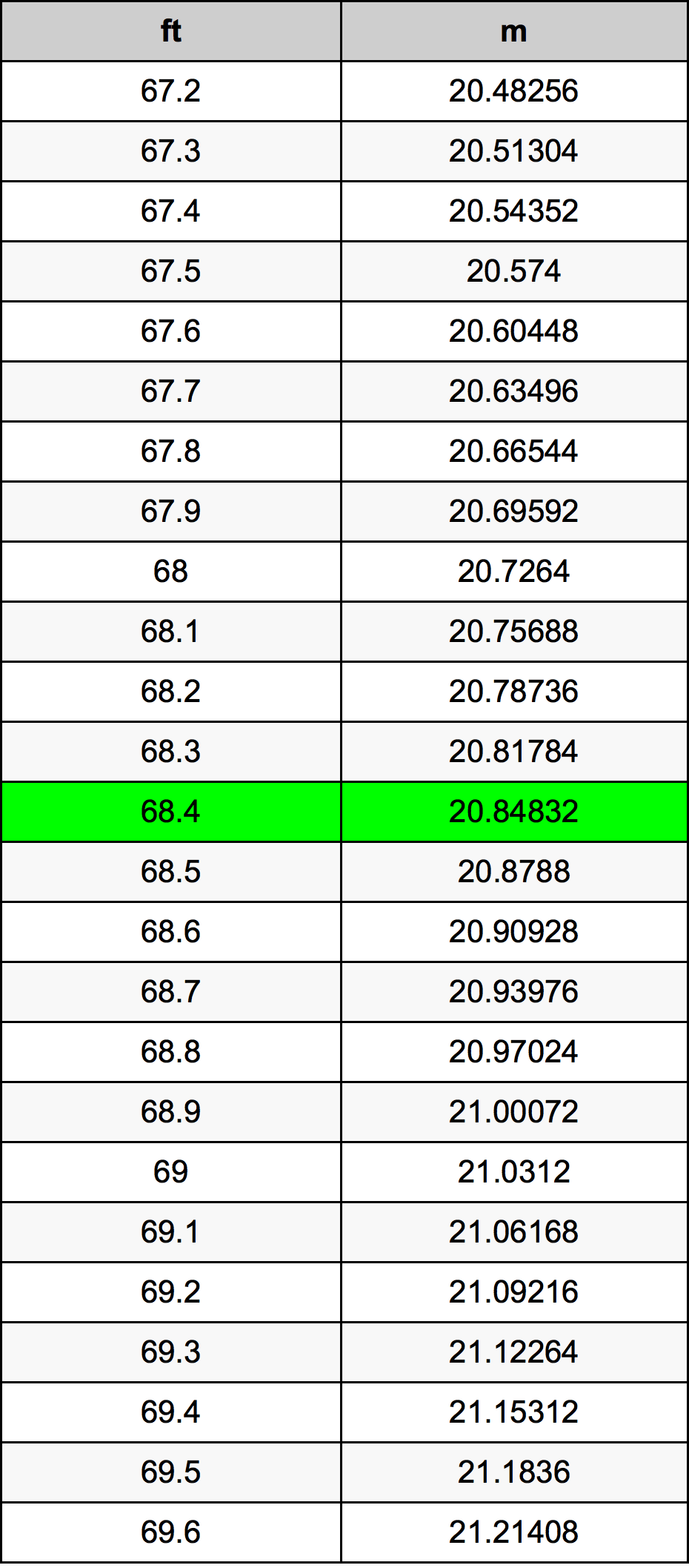 68.4 Kaki konversi tabel