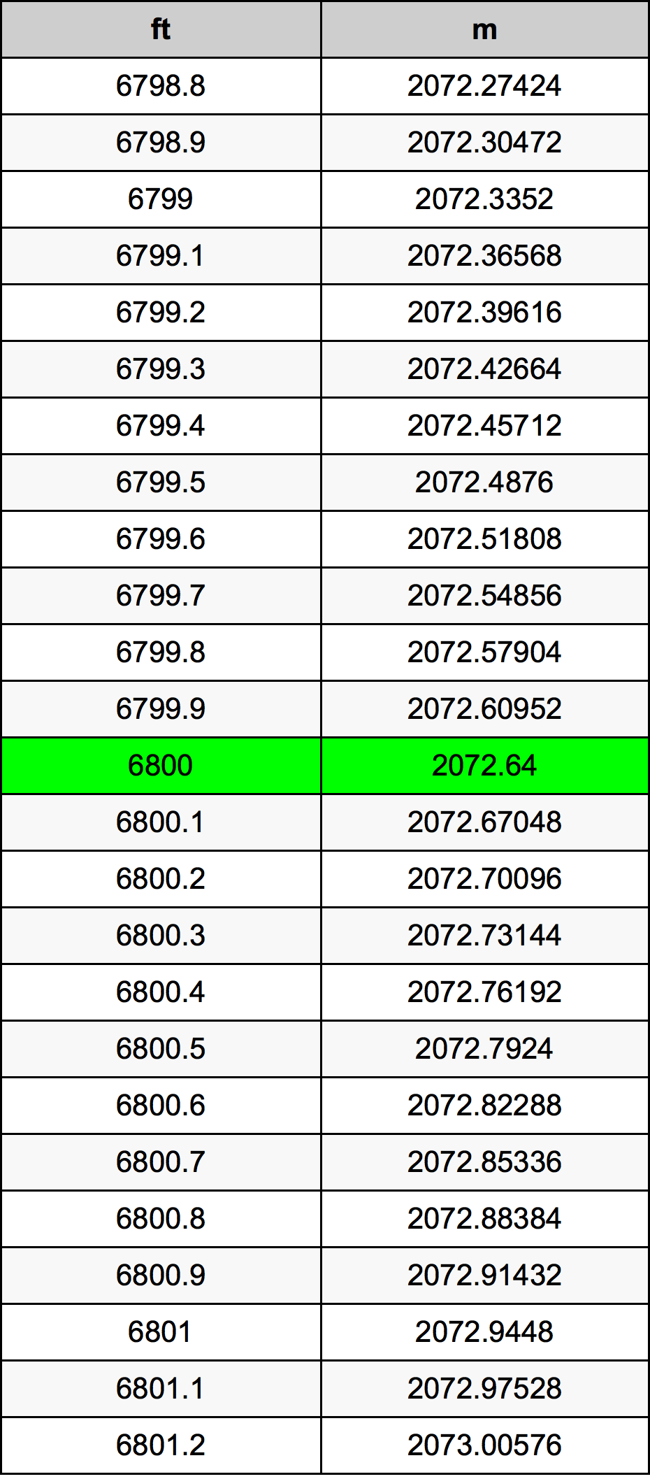 Tabela pretvorb 6800 čevelj