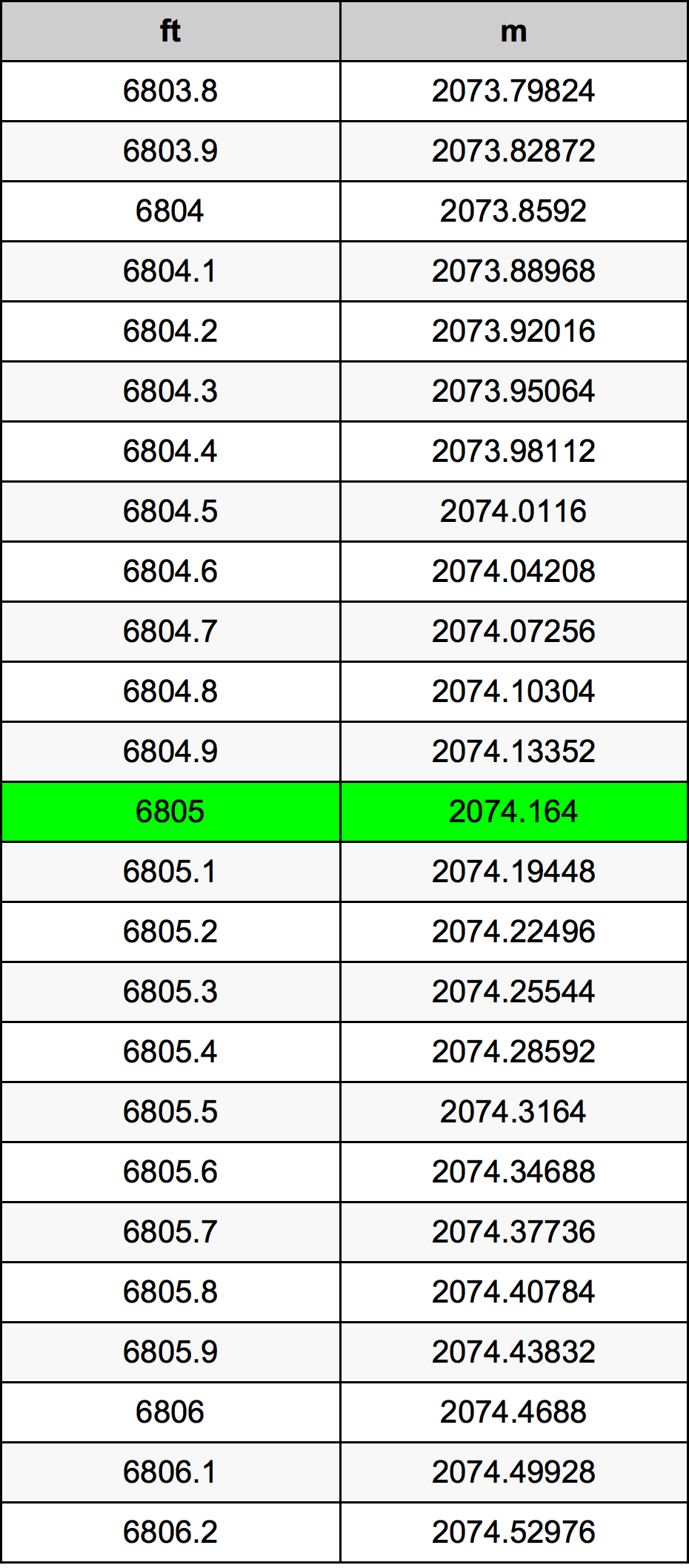 6805 Čevelj pretvorbena tabela
