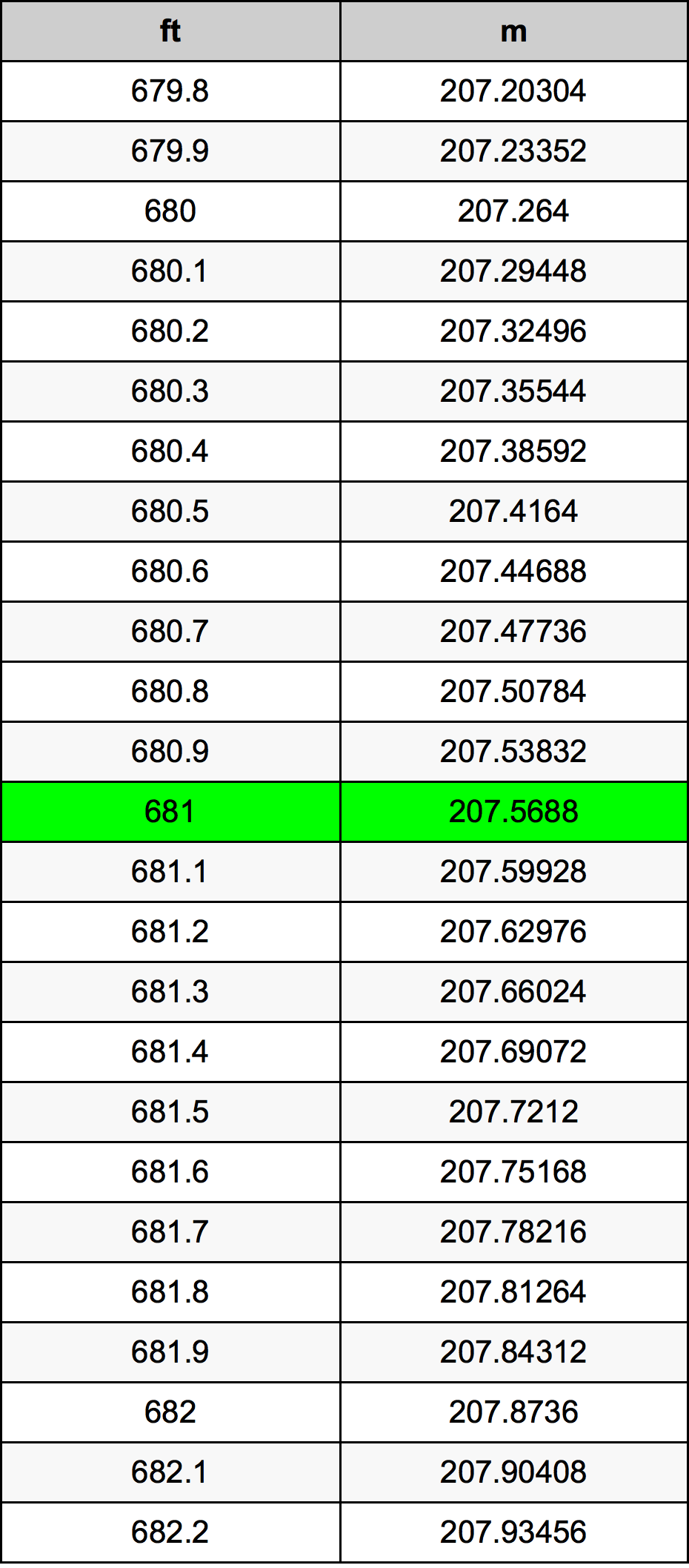 681 Piedi konverżjoni tabella