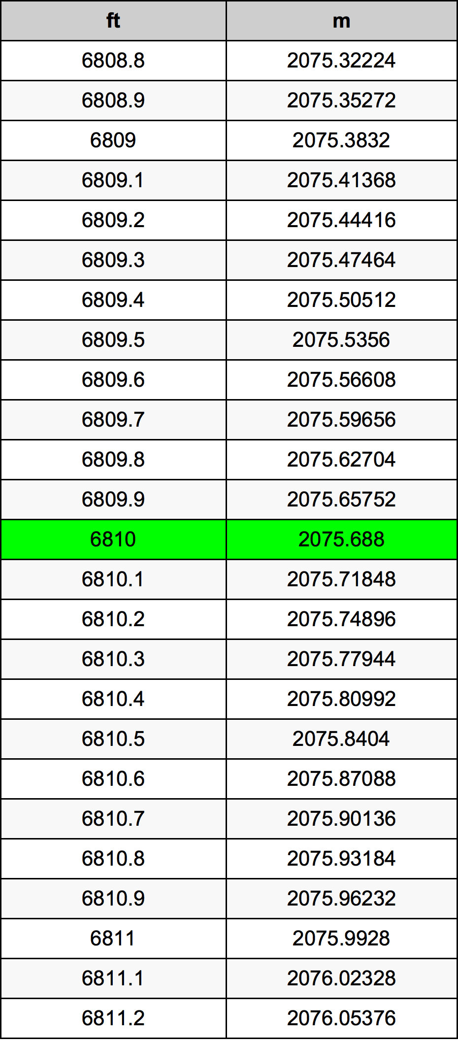 6810 Láb átszámítási táblázat