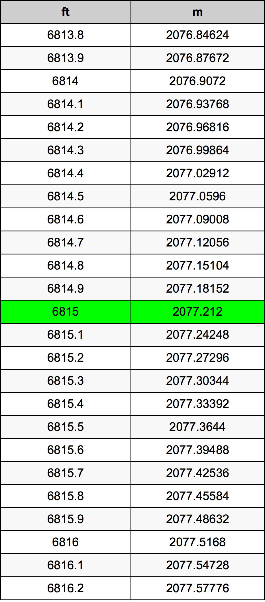 6815 Láb átszámítási táblázat