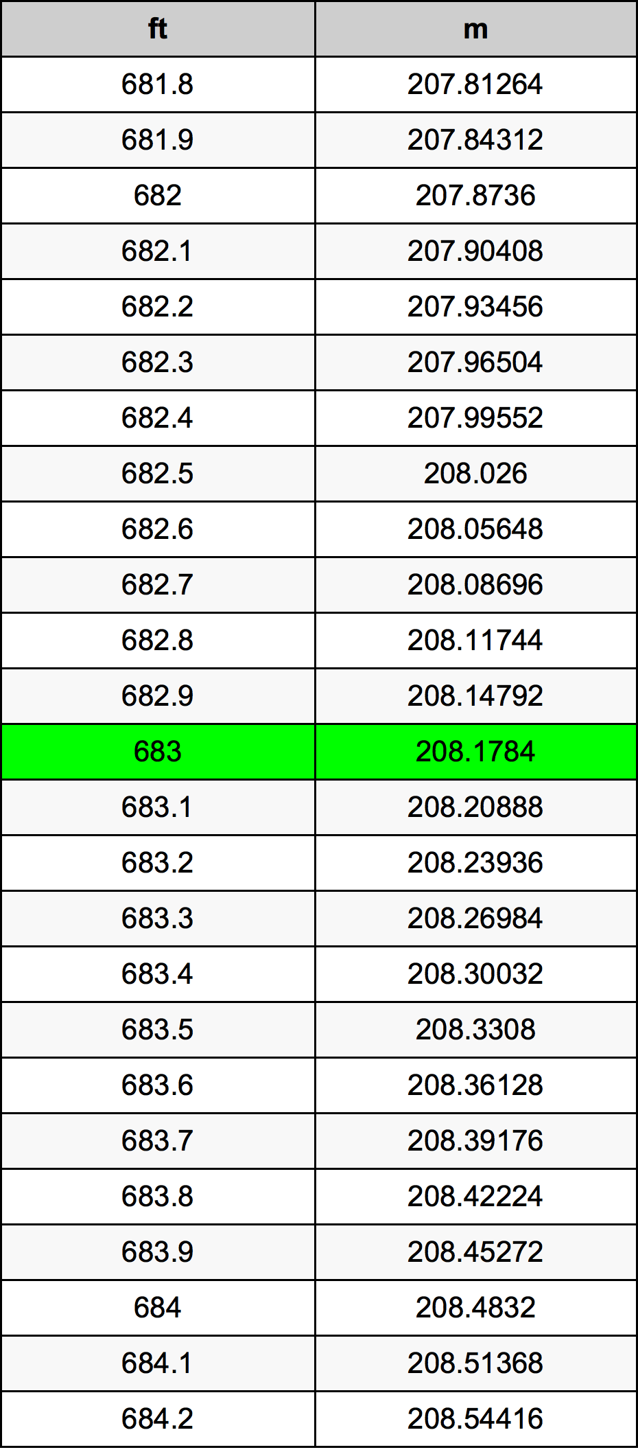 683 Piedi konverżjoni tabella