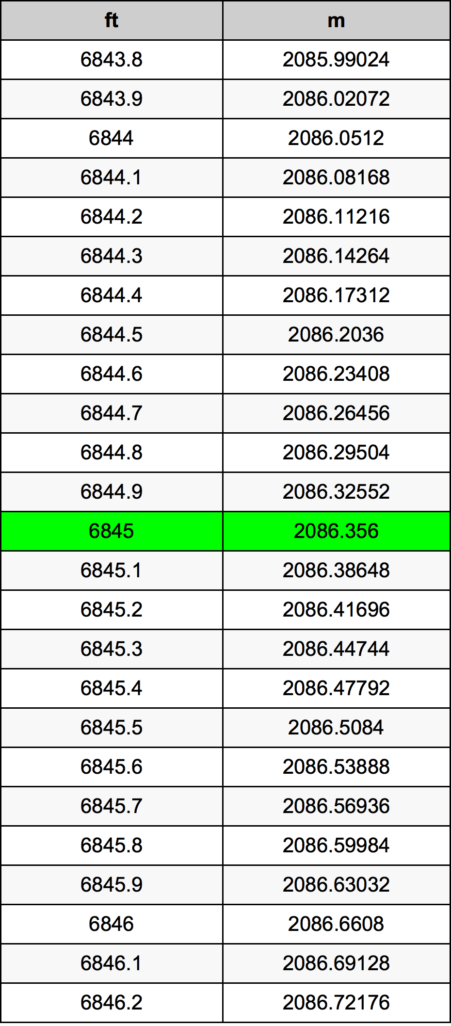 6845 Piedi konverżjoni tabella