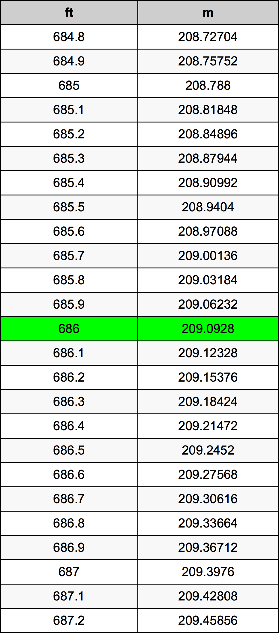 686 Piedi konverżjoni tabella