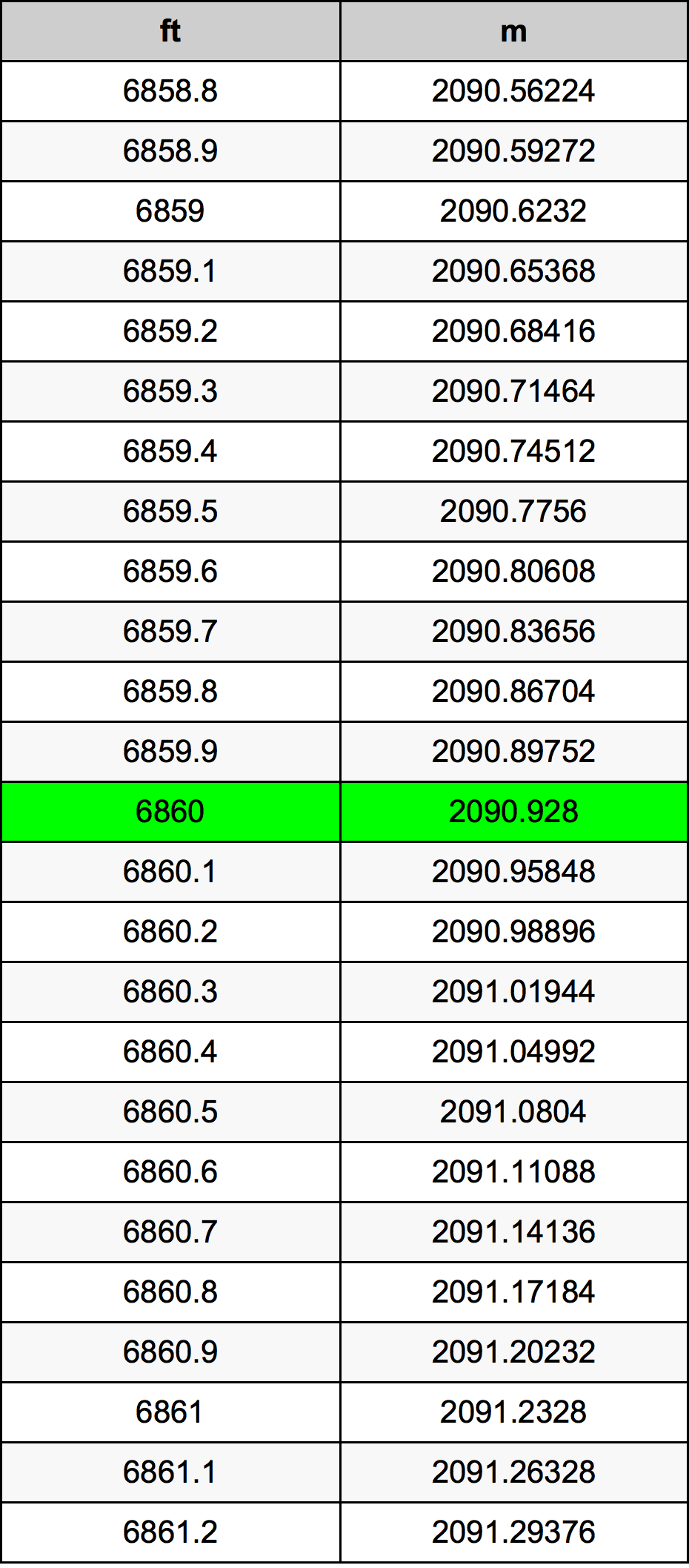 6860 Láb átszámítási táblázat
