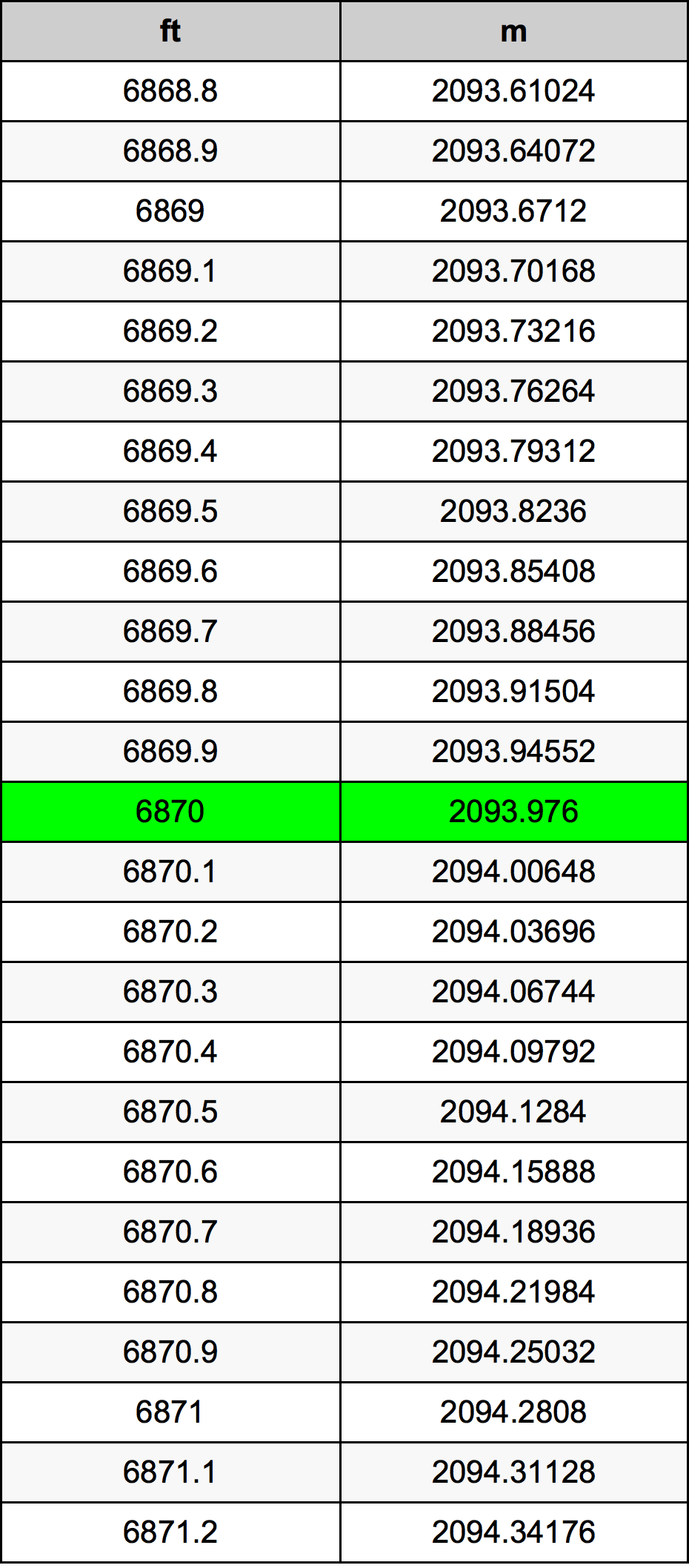 6870 Láb átszámítási táblázat