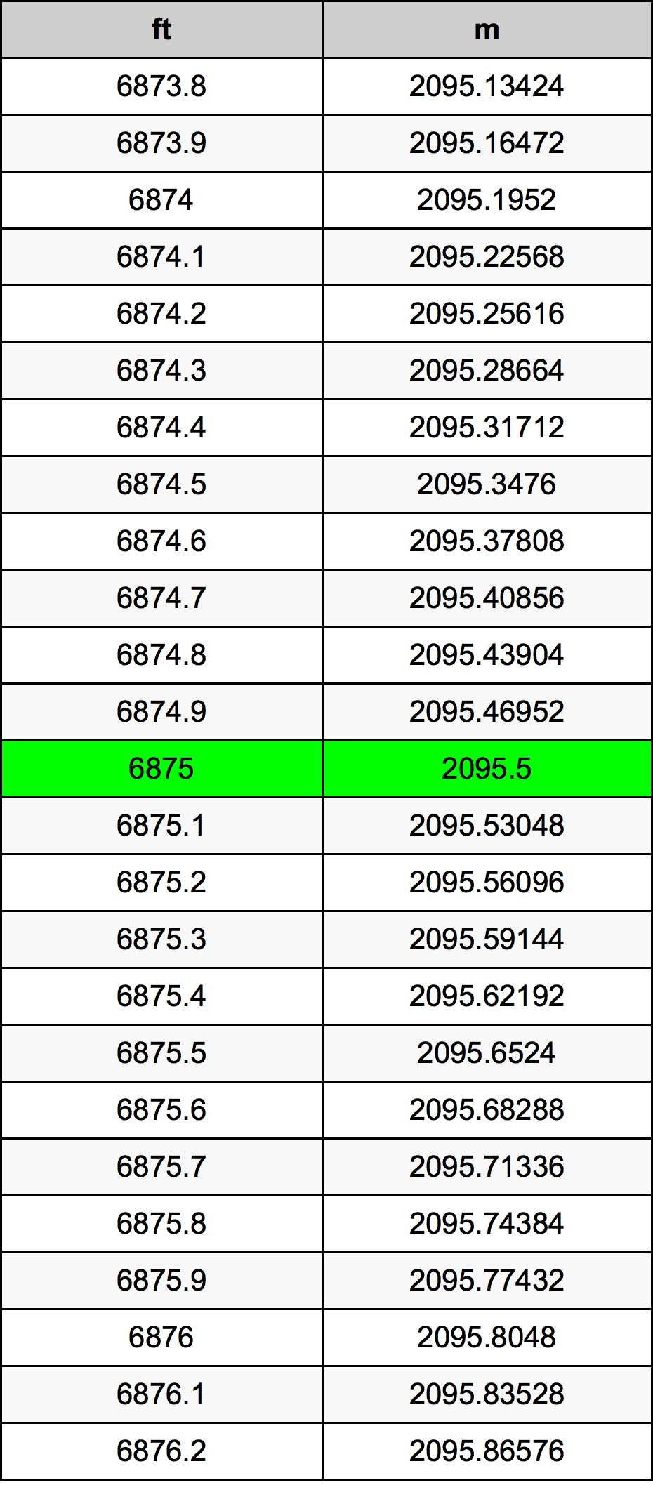 6875 Piedi konverżjoni tabella