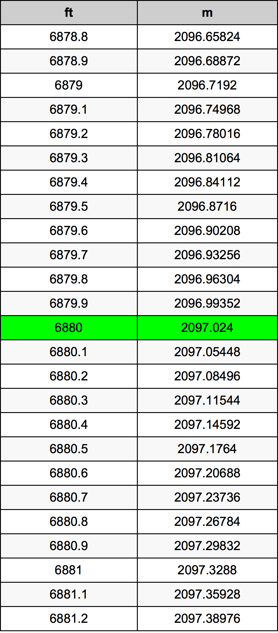 6880 Láb átszámítási táblázat