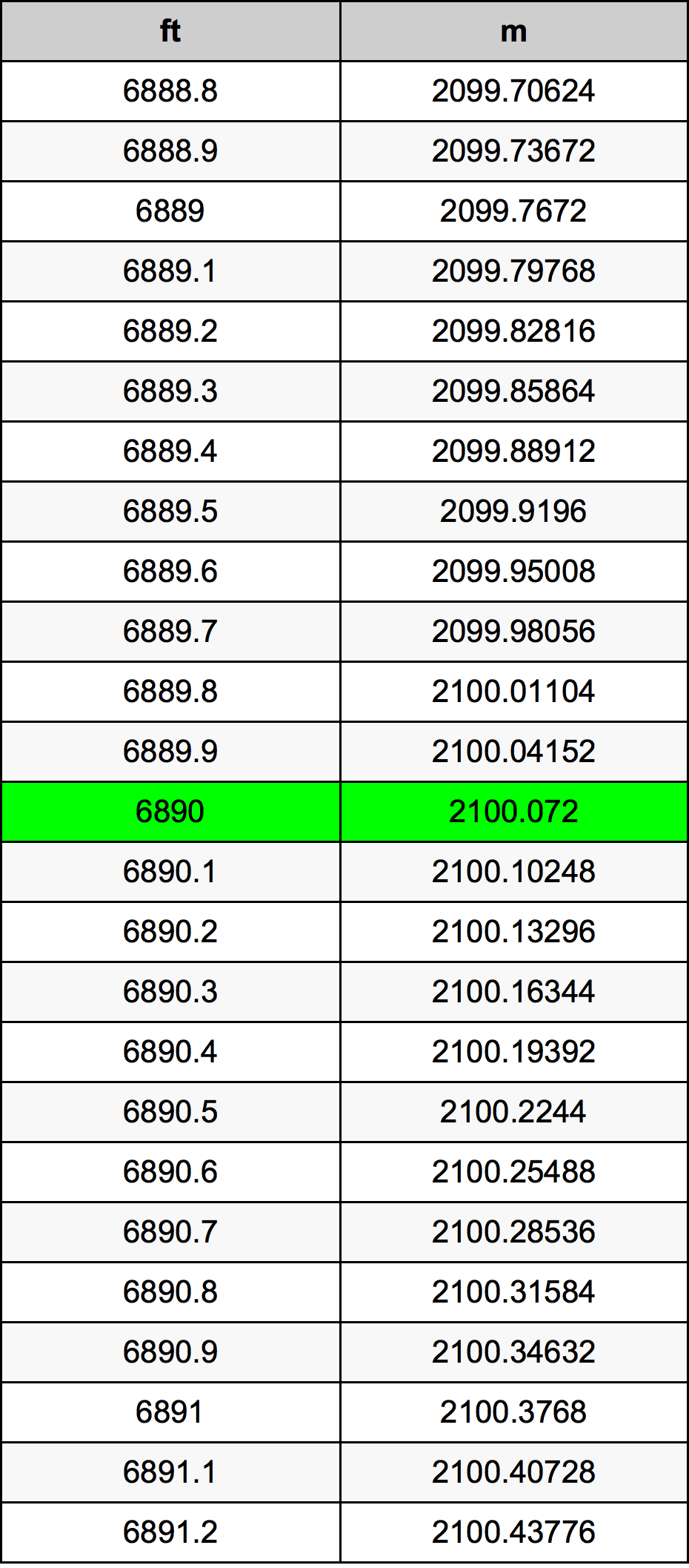 6890 Kaki konversi tabel