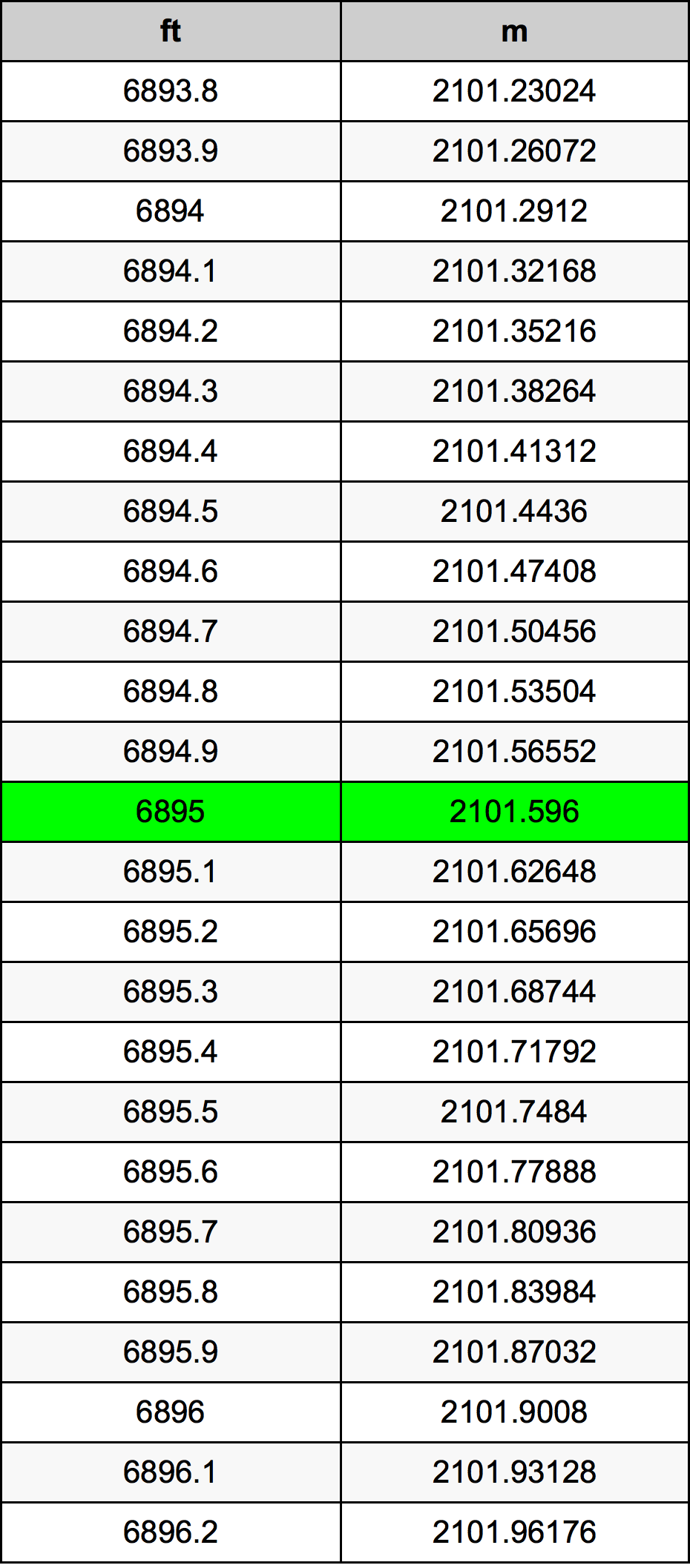 6895 Piedi konverżjoni tabella