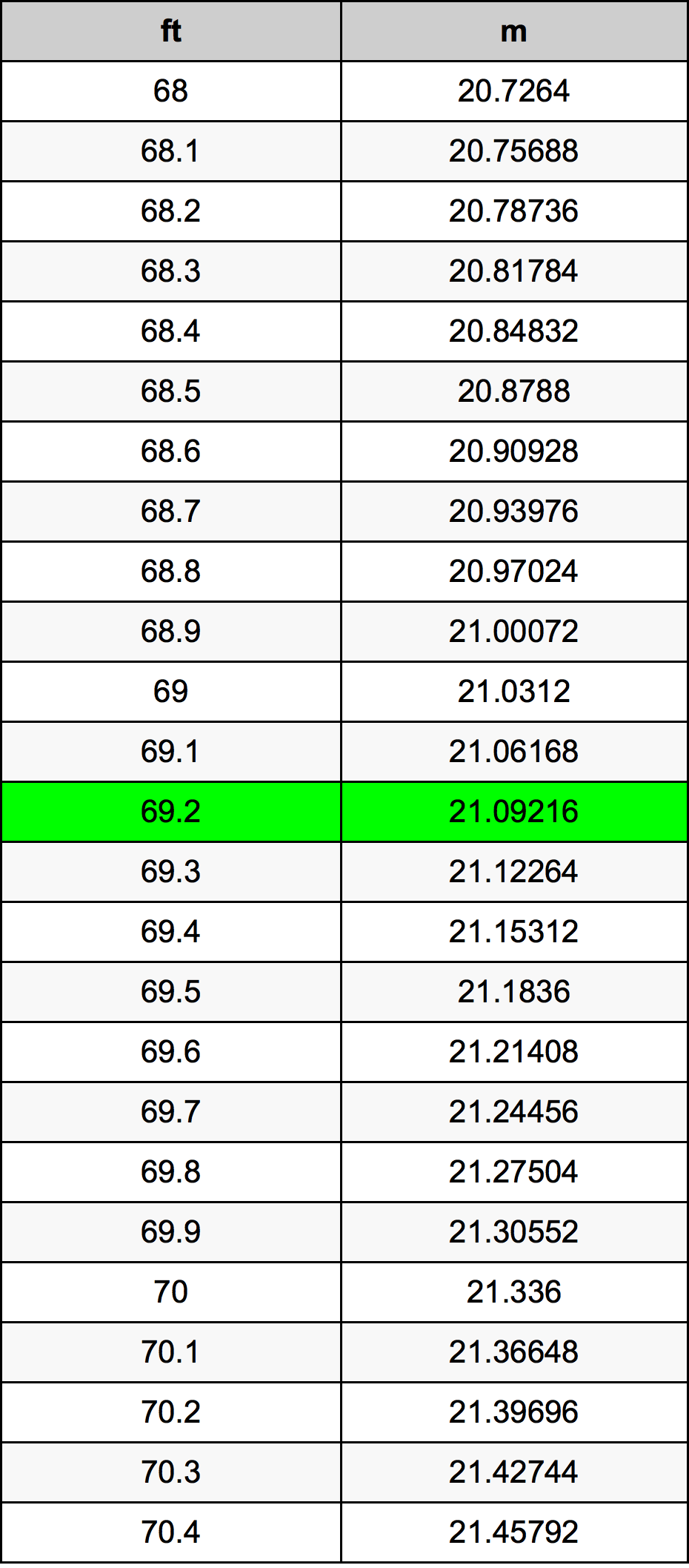 69.2 Láb átszámítási táblázat