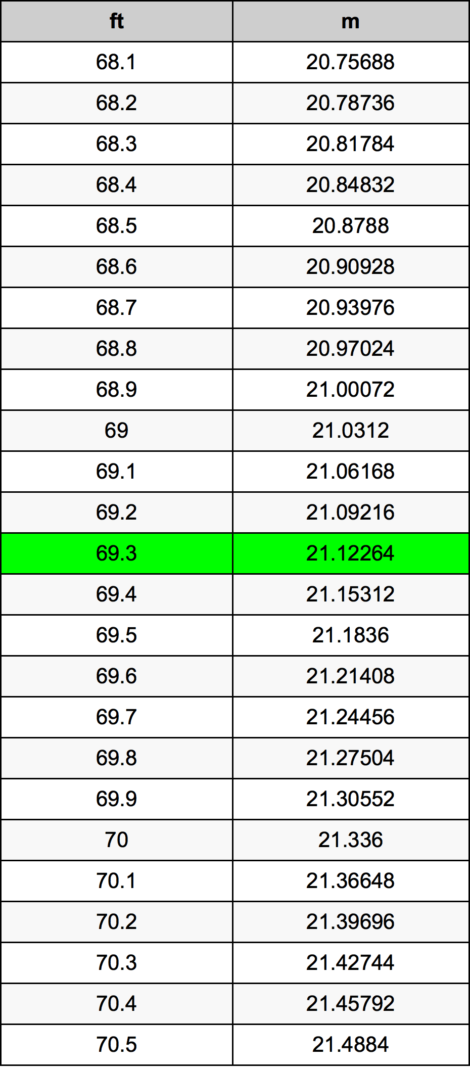 69.3 Kaki konversi tabel