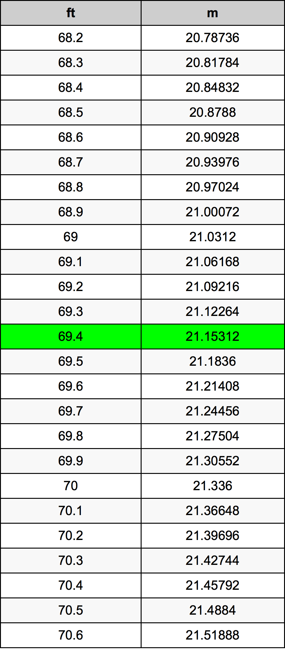 69.4 Piedi konverżjoni tabella