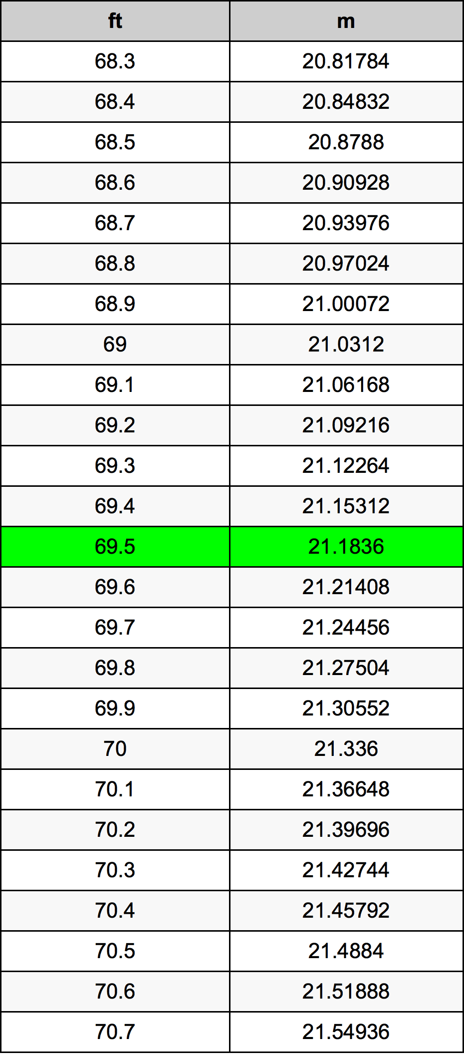 69.5 Piedi konverżjoni tabella