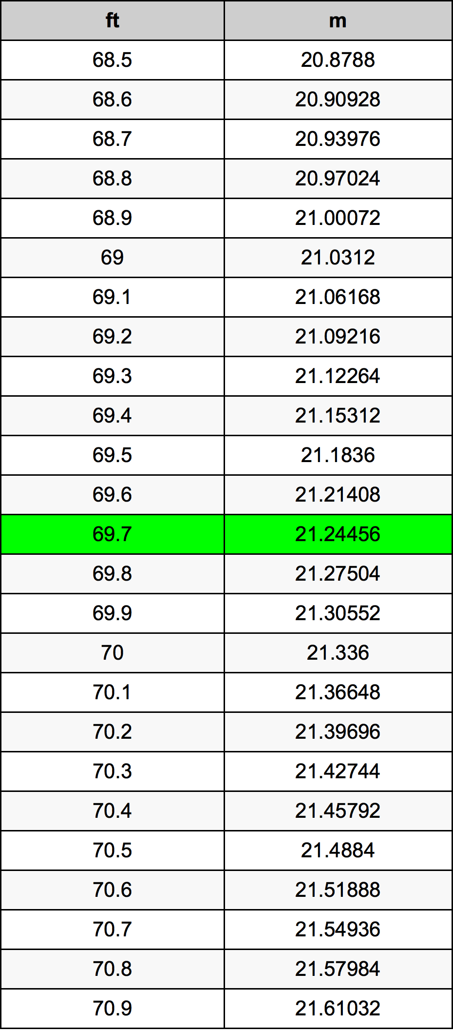 69.7 Piedi konverżjoni tabella