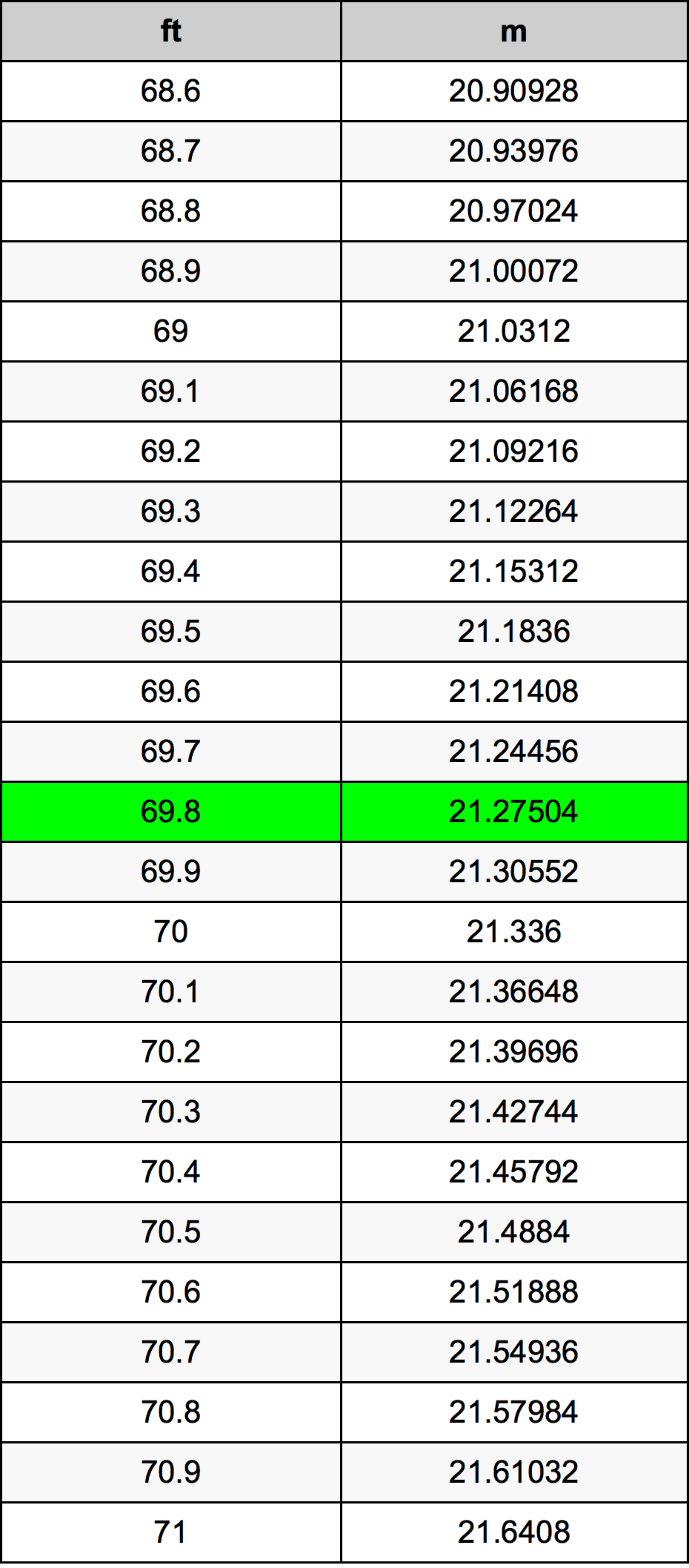 69.8 Piedi konverżjoni tabella