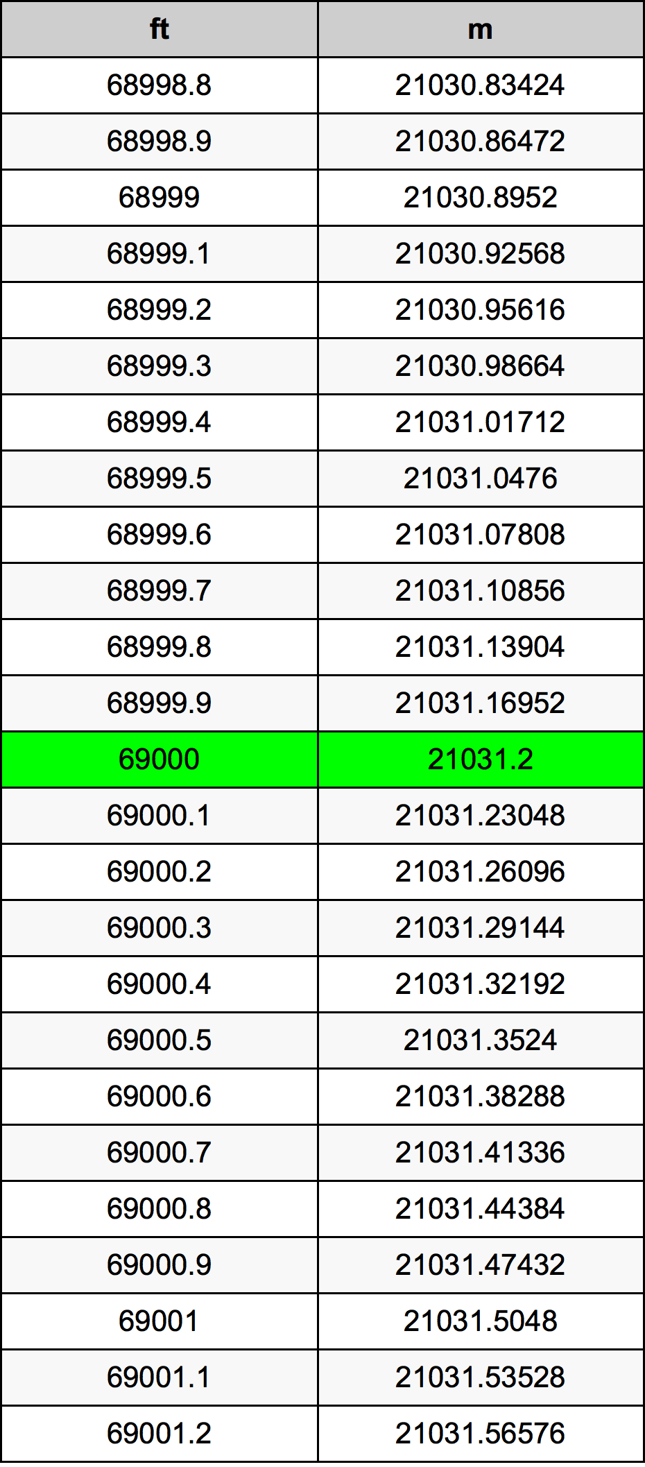 69000 Foot Conversion Table