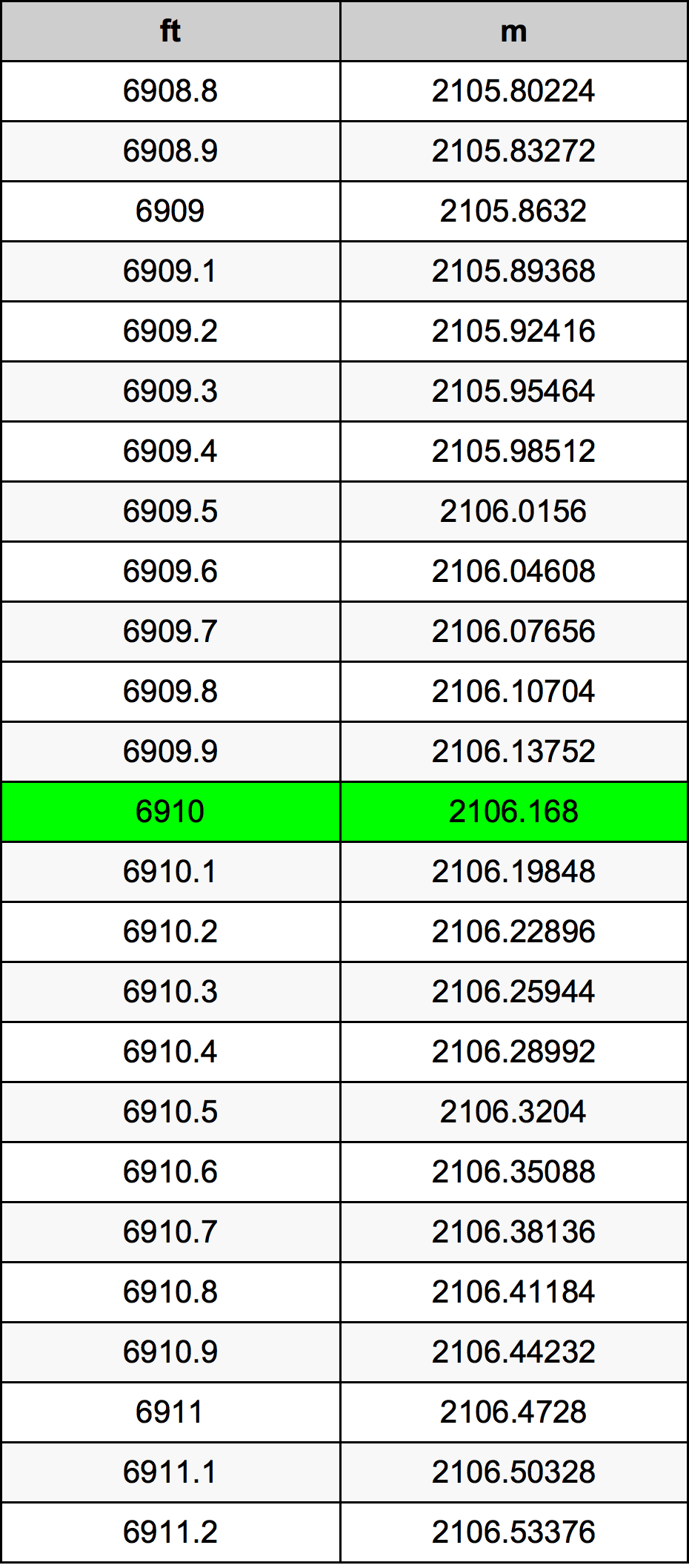 6910 Piedi konverżjoni tabella