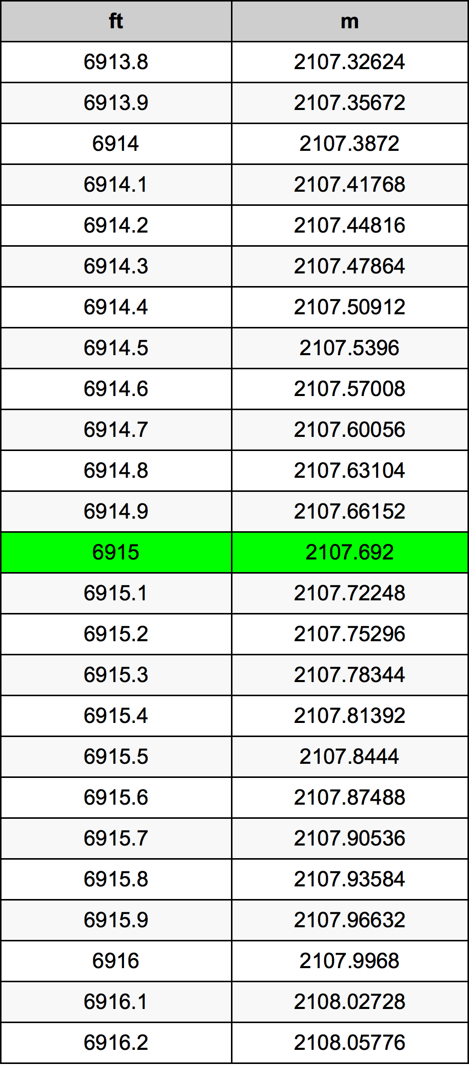 6915 Piedi konverżjoni tabella