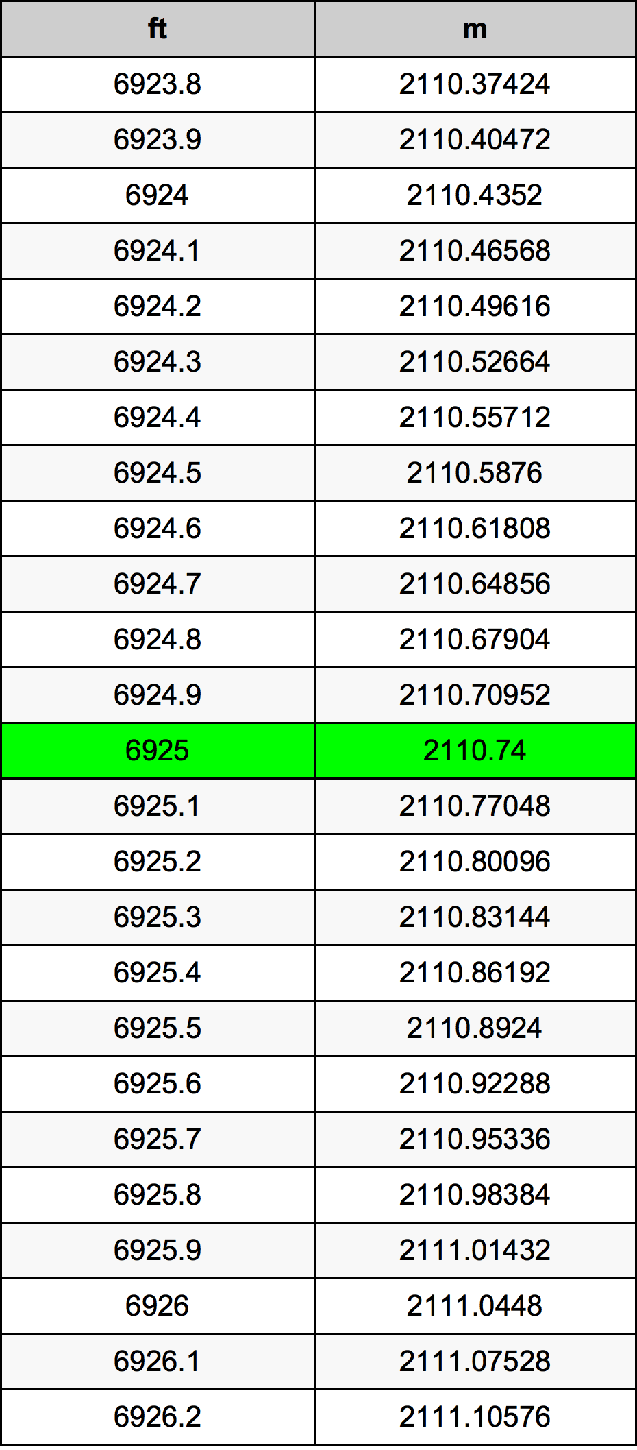 6925 Kaki konversi tabel