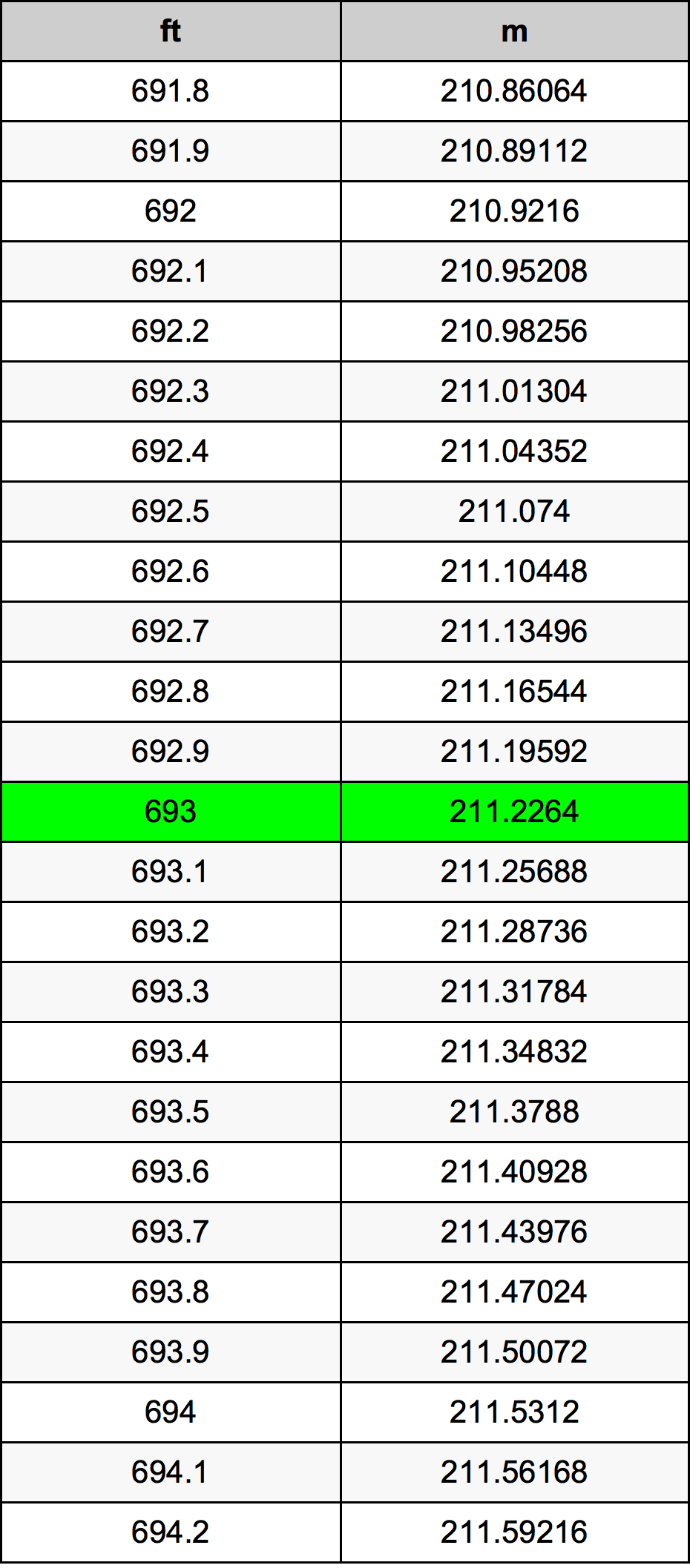 693 Láb átszámítási táblázat