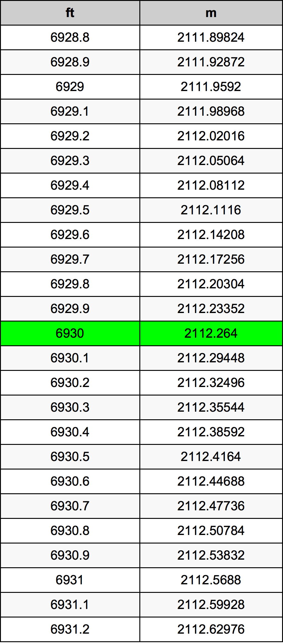 6930 Piede tabella di conversione