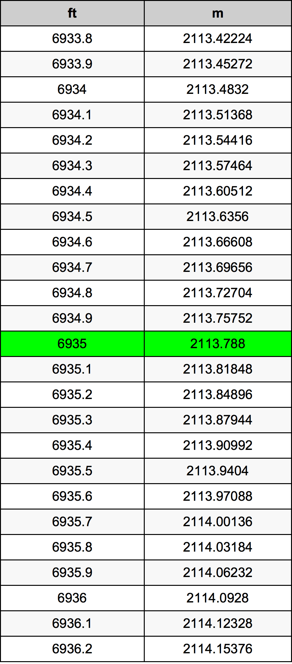6935 Láb átszámítási táblázat