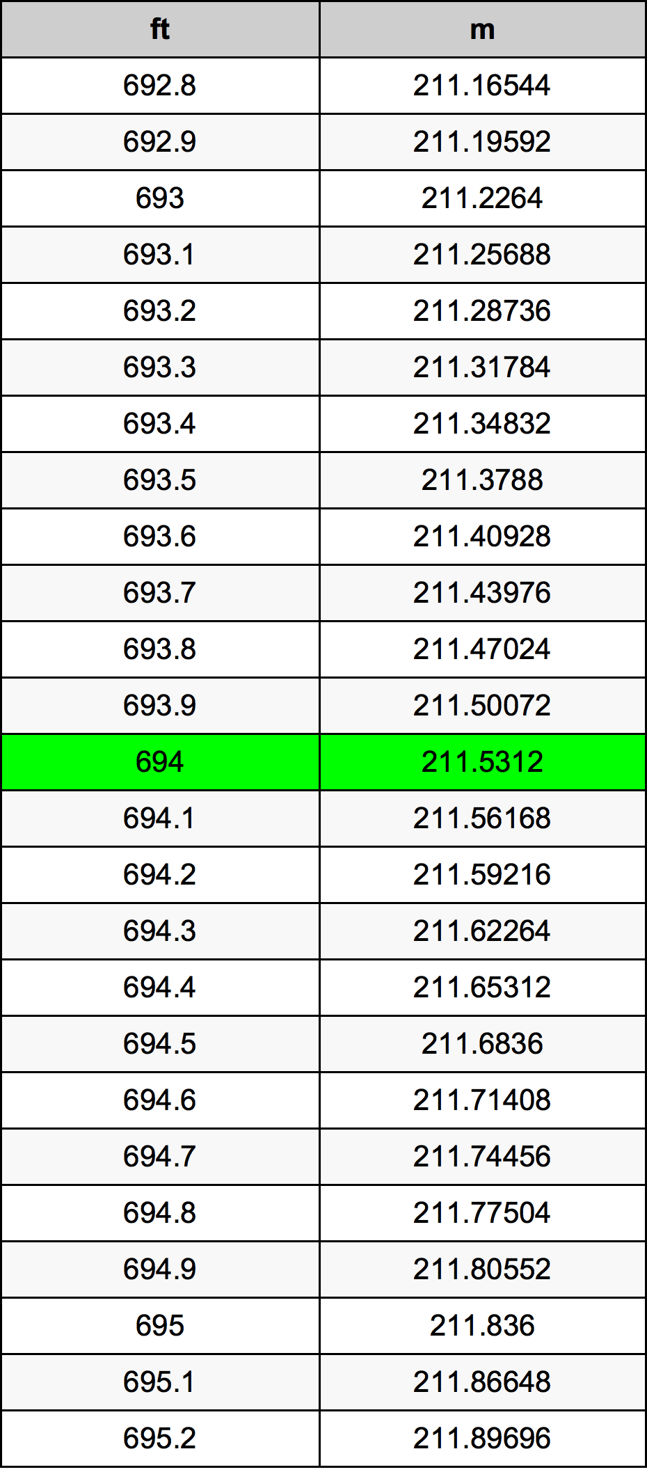 694 Láb átszámítási táblázat
