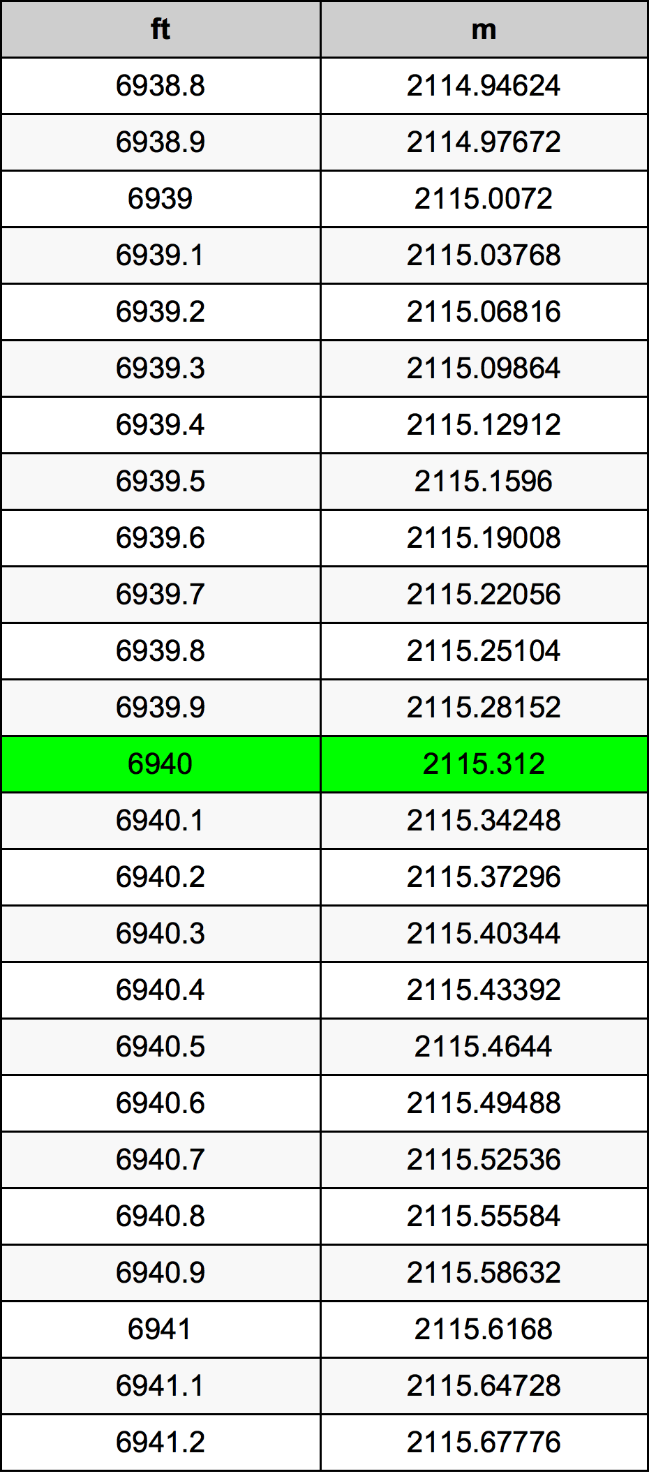 6940 Piedi konverżjoni tabella