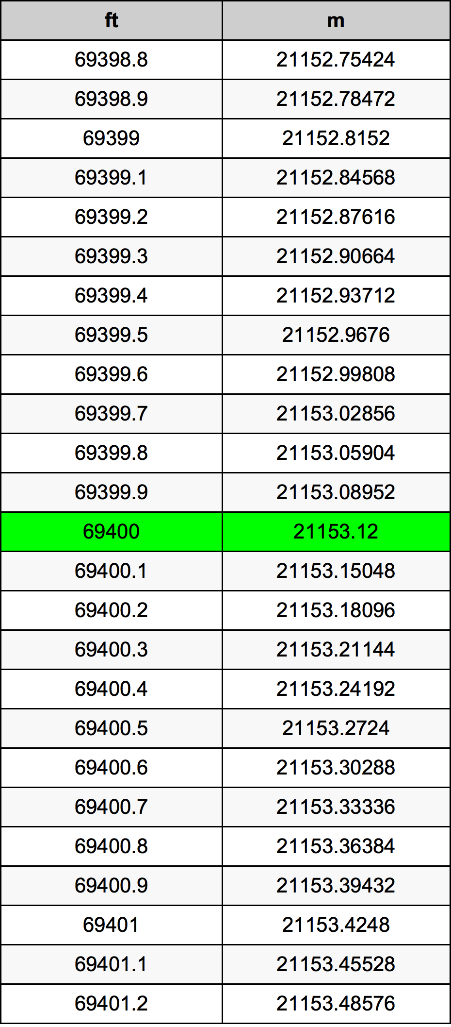 69400 Foot Conversion Table