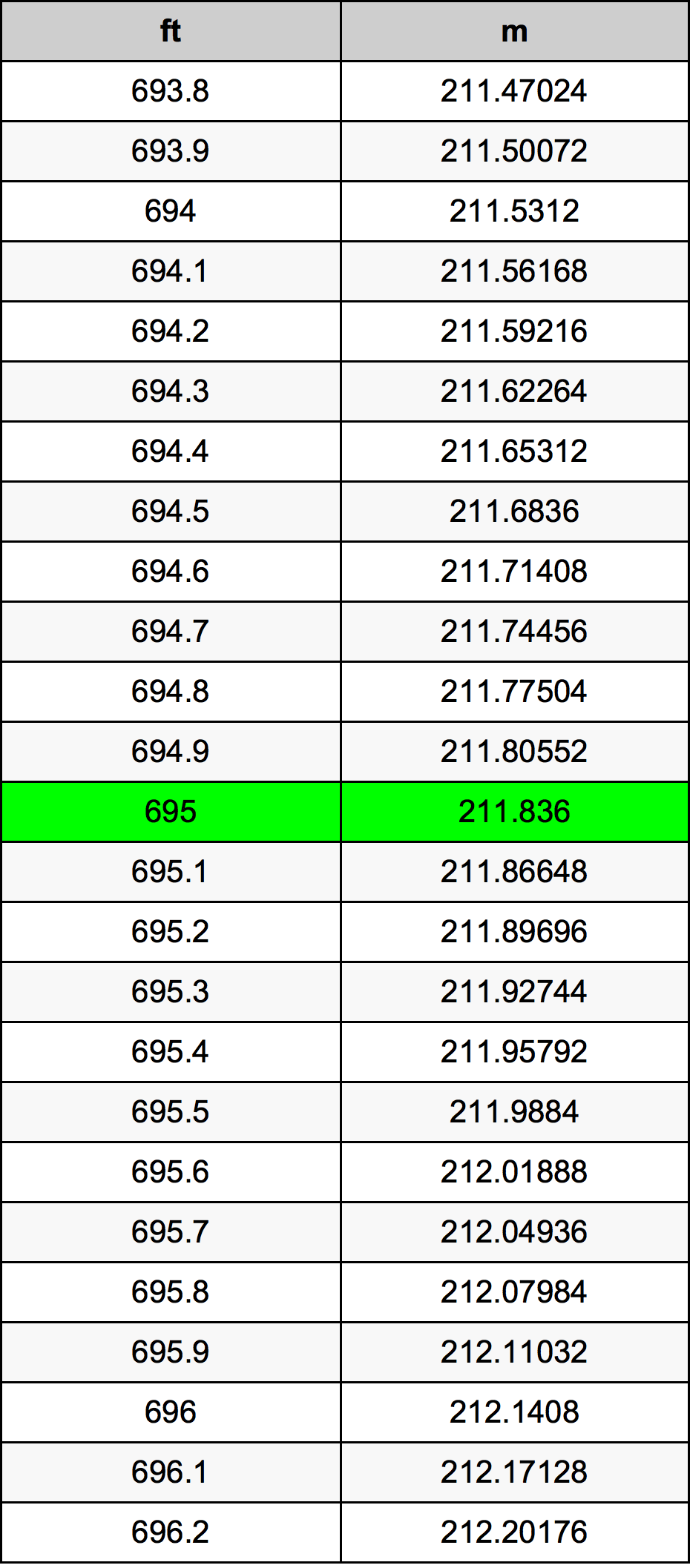 695 Piedi konverżjoni tabella