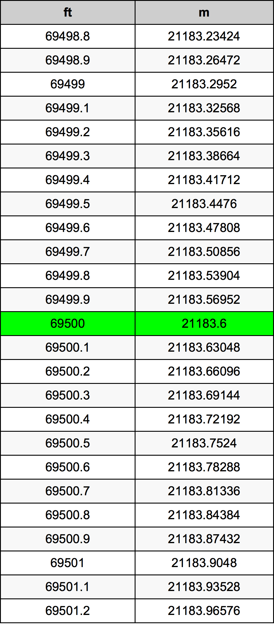 69500 Láb átszámítási táblázat