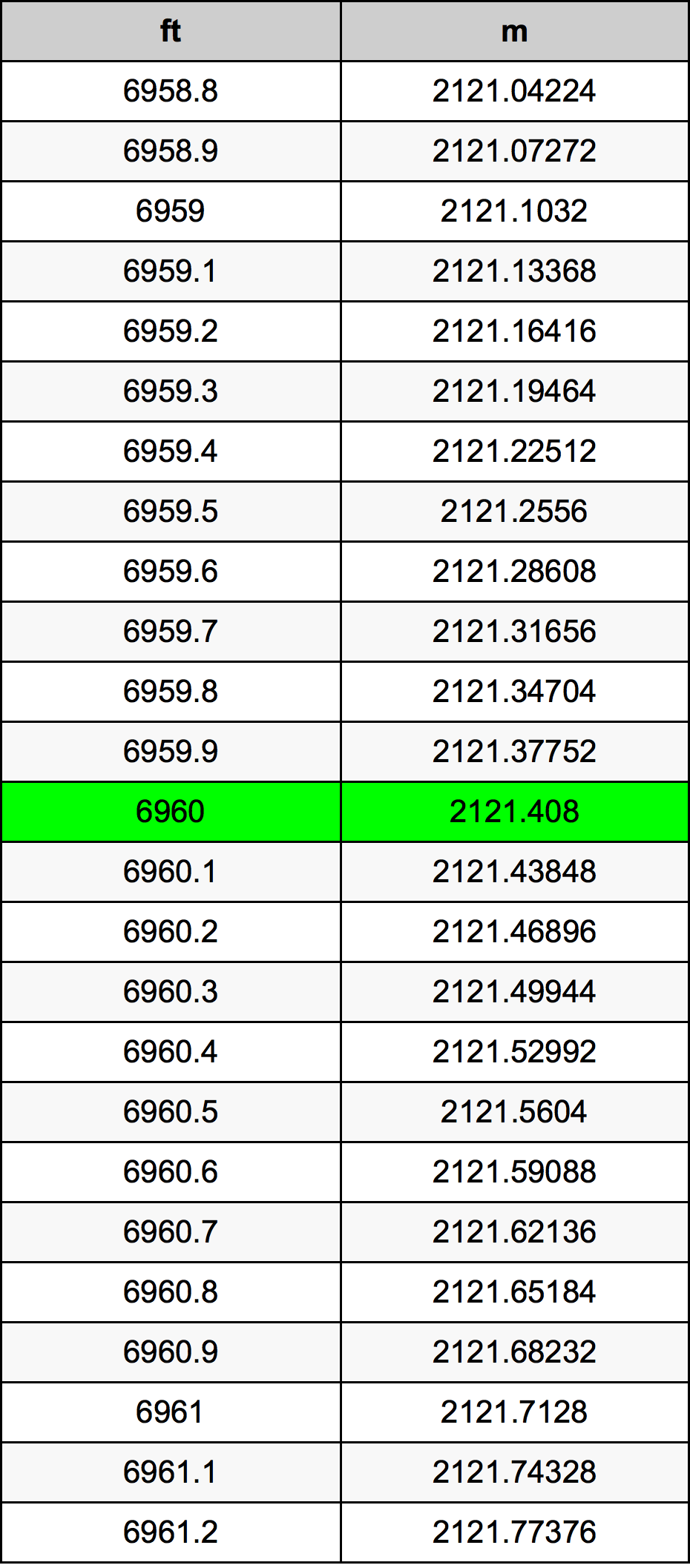 6960 Foot Conversion Table
