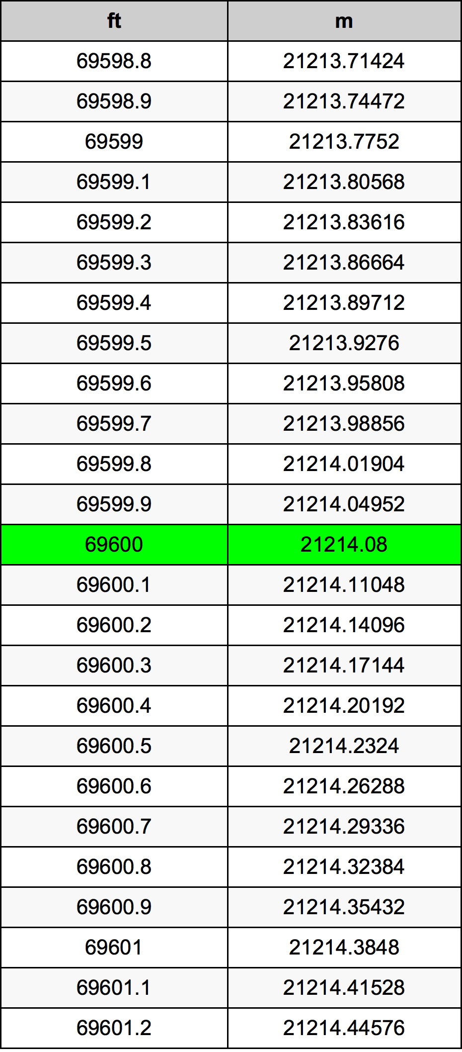 69600 Foot Conversion Table
