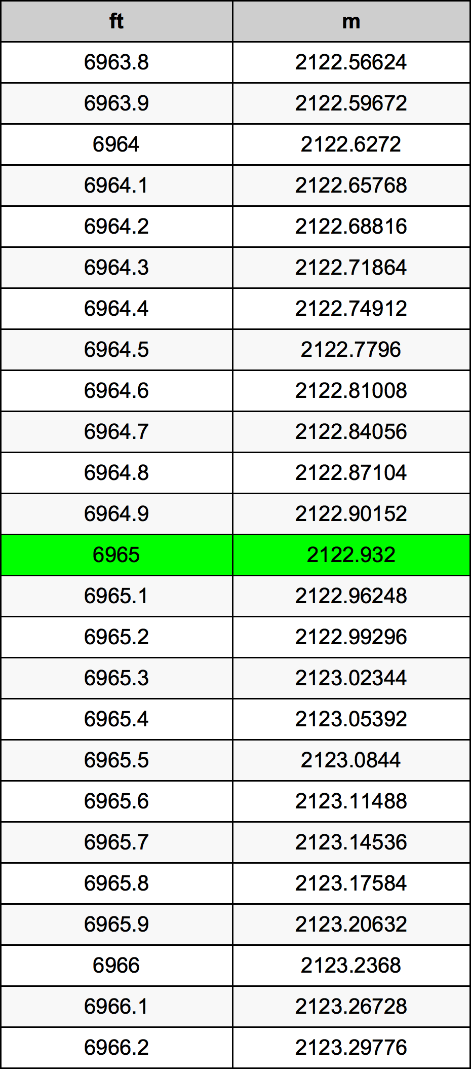 6965 Piede tabella di conversione